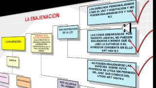 DERECHO CIVIL CHILENO APUNTES DE DERECHO CIVIL LA ENAJENACION [upl. by Halet]