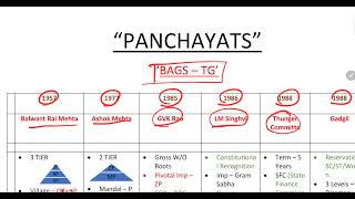 POLITY PANCHAYAT RAJ  COMMITTEES MIND MAP [upl. by Aivataj]