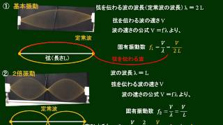 高校物理 弦の振動 [upl. by Aronoel745]