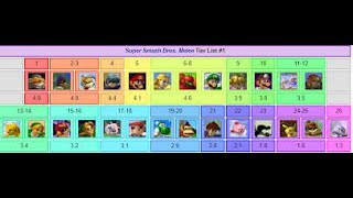 2024 Super Smash Melee Tier List [upl. by Caro]