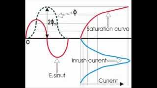 Transformer Inrush Current Theory amp Explanation [upl. by Drahsir237]