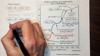 Unit 11 Lesson 11 polyprotic titration pH curves [upl. by Apilef898]