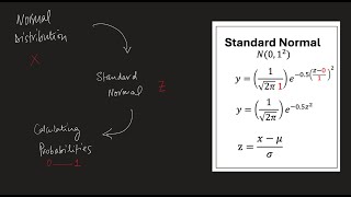 Standard Normal [upl. by Alleciram]