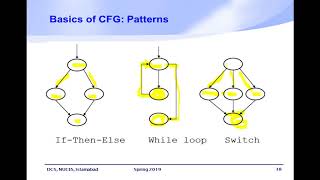 Control Flow Graph  Statement Coverage Decision Coverage Condition Coverage [upl. by Dewie]