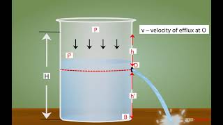 Torricellis Theorem [upl. by Asp]