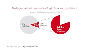 Summary of publications using Seegene HPV assays [upl. by Soelch]