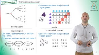 Combinatoriek  telproblemen visualiseren samenvatting vwo A  WiskundeAcademie [upl. by Namyh]