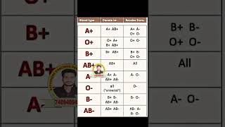 कौन किसको ब्लड दे सकता है और कौन किससे ब्लड ले सकता है bloodgroups​ viralvideo​ bloodgrouptypes​ [upl. by Torrence]