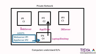 Hostnames and IP Addresses  NWFund Video 02 [upl. by Mell]