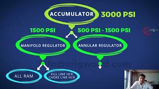 IWCF Drilling Level 4  Accumulator  IWCF Drilling Level 3  Additional QuestionSS 4  Well Control [upl. by Rahcir357]