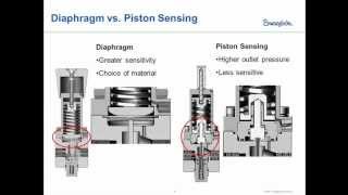 Regulator Webinar 1  Theory and Operation of Pressure Reducing Regulators [upl. by Noyr]