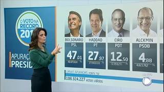 Bolsonaro e Haddad disputam a Presidência no segundo turno [upl. by Higbee]