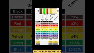 Resistor Color Code amp SMD Marking  youtubeshorts virlshort 3dprinting engineering [upl. by Thenna224]