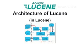 Architecture of Lucene in Lucene [upl. by Currey]