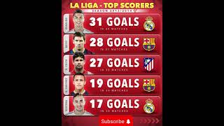 Top Scorers in La Liga since 200506 ⚽️🌟 shorts trending viralvideo laliga [upl. by Erika]