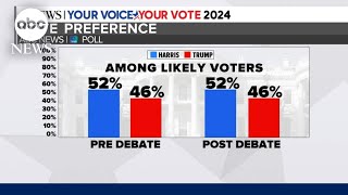 What new poll says about state of presidential race following the debate [upl. by Aniuqal]