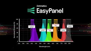 EasyPanel Intelligent and Automated Flow Cytometry Panel BuilderDesigner [upl. by Ahsii]