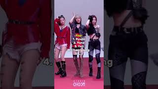 Ranking ITZY in different categories kpop itzy fy fyp viral shorts [upl. by Ellita]