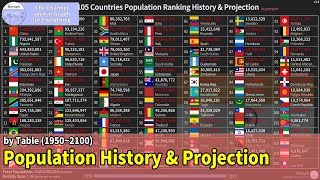 TOP 105 Countries Population Ranking History amp Projection 19502100 based 2019 v20 [upl. by Yhtomit88]