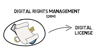 What is DRM Digital rights management and how does it work [upl. by Niarda468]