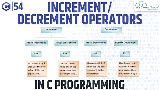 Increment and Decrement Operators in C Programming  C Programming Tutorial for Beginner [upl. by Kalfas]