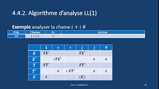 Analyse LL Algorithme danalyse avec Exemple [upl. by Kutzenco]