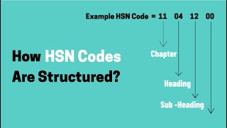 What Is HSN Code and HSN Code List  Know Your HSN Code for GST  Easily Find Your HSN Code [upl. by Laurene636]