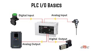 PLC IO basics PLC Input and Output Signal Digital Analog signal Explained IO Module of PLC [upl. by Hedley298]