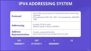 6 Layer 3 IPv4 Addressing System [upl. by Deaner919]