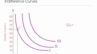 Animation on How to calculate and draw Indifference Curves and Indifference Maps [upl. by Htiel]