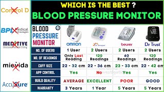 🩺Top 4 Best BP Monitors in India 2024  Omron vs Dr Morepen vs Beurer vs Dr Trust BP Monitor [upl. by Ayela999]