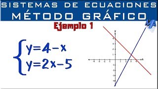 Sistemas de ecuaciones  Solución Método Gráfico  Ejemplo 1 [upl. by Kyne]