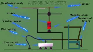 aneroid barometer construction  aneroid barometer working [upl. by Ursa]