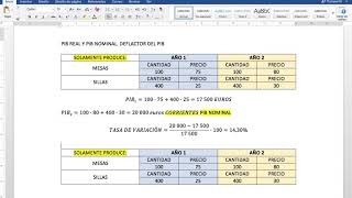 Explicación PIB nominal y real Deflactor del PIB Economía 1 bachillerato [upl. by Aizan]