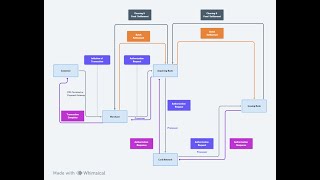 Credit Card Transaction Flow  step by step simplified banking bank youtubevideo trending gyan [upl. by Nagah54]