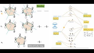 Molecular Orbital Diagram of Ferrocene Part 2 DrKuldeepMahiya [upl. by Notfol]