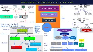 Fundamental Concepts of IEC 61850  IEC 61850 Protocol  IEC 61850  IEC61850 in Substation  Part1 [upl. by Eramal653]