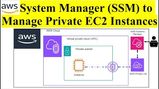 AWS System Manager to Manage Private EC2 Instances without Internet Access  SSM  Private EC2  VPC [upl. by Birchard483]