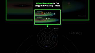 Orbital Resonances In The Trappist1 Planetary System exoplanets [upl. by Cailly999]