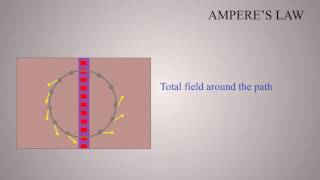 Amperes Circuital Law [upl. by Esya]