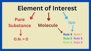 How To Find Oxidation State  Oxidation Flow Chart [upl. by Regen]