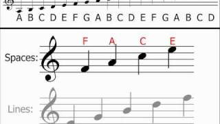 Music Theory  Treble Clef Understanding amp Identifying Notes [upl. by Aldus]