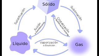 LOS CAMBIOS DE ESTADO DE LA MATERIA Y SUS PROPIEDADES [upl. by Keary767]