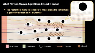 A NavierStokesEquationsBased Virtual Tube Planning and Control Method for Robotic Swarms [upl. by Kilam]