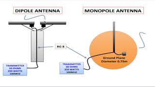 DIPOLE VS MONOPOLE ANTENNAS [upl. by Gabor413]