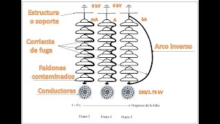 CONTAMINACIÓN EN AISLADORES ELECTRICOS Y LA CORRIENTE DE FUGA [upl. by Joslyn21]