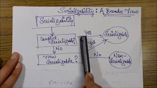 VIEW SERIALIZABILITY Concept amp Example DBMS [upl. by Dirgis]