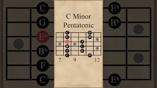 C Minor Pentatonic Scale  1st Pattern guitarlesson [upl. by Dryden]