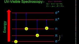 UV Visible spectroscopy [upl. by Leela]