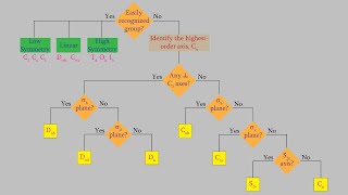 Physical Chemistry 2 Part 15 Symmetry Elements Symmetry Operations and Point Groups [upl. by Malamut]